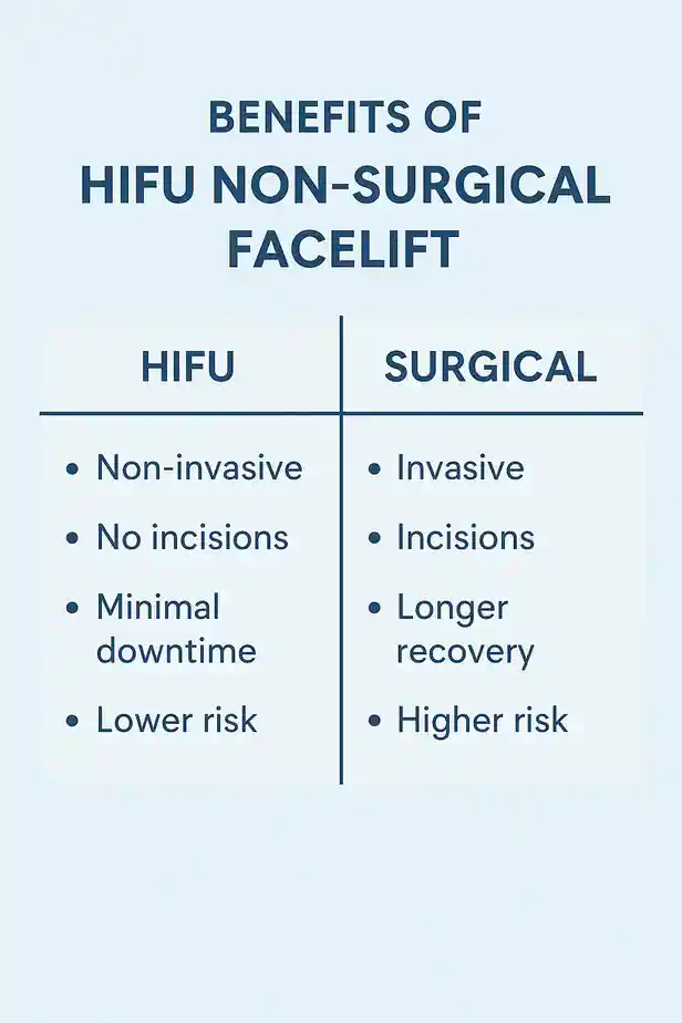 benefits of HIFU Newark-on-Trentcompared to surgery.
